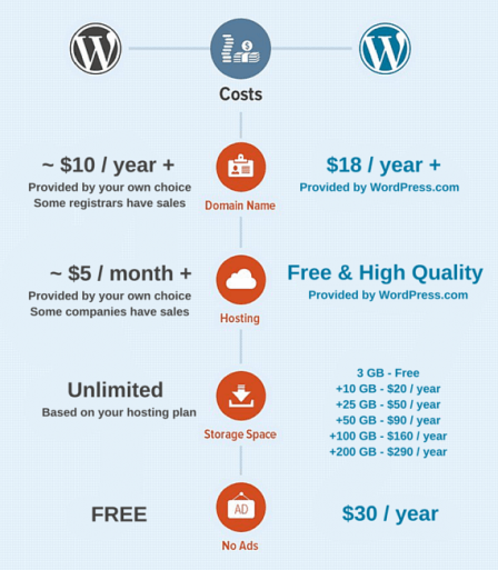 Wordpress vs WordPress.com