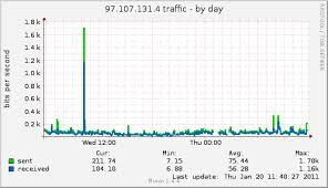 Bandwidth monitoring